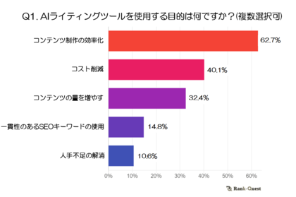 【2024年最新版】SEO対策としてのAIライティングの有効性に関する調査