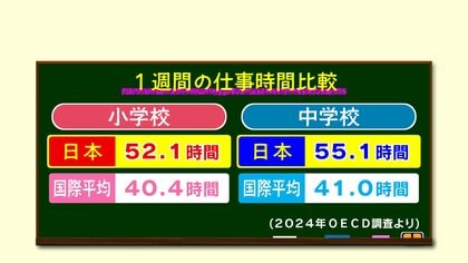 日本の教員は海外より“10時間以上”長時間労働　それでも約9割が「やりがい感じる」教員の1日に密着【大分発】
