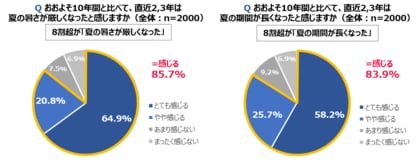 -夏の長期化と暑さによる行動変化に関する実態調査-8割以上が「夏の暑さが厳しくなった」「夏が長くなった」と実感　失われる夏の体験 約7割が”暑さで外出を制限”