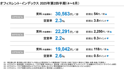 【最新レポート発表】オフィスレント・インデックス2025年第2四半期