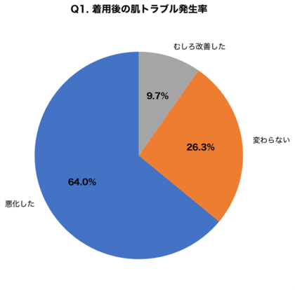 【新社会人×スーツ・制服による肌トラブル調査】着用開始後に「首元・背中・胸元の摩擦性皮膚炎・接触皮膚炎」が悪化した新入社員は64.0%、放置した人の78.3%が「悪化・慢性化」を経験
