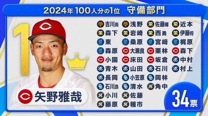 【プロ野球100人分の1位】守備No.1は「忍者みたいな」広島・矢野雅哉内野手…表彰では“パンチ”の利いた仰天エピソードを披露！　現役選手100人に独自調査2024