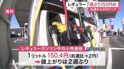 宮城県内のガソリン価格が７週ぶり１５０円台に上昇　中東情勢の緊迫と円安影響で来週も小幅値上がりの見通
