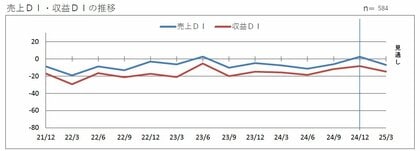 第202回 景気動向調査 定例調査(10~12月期)
