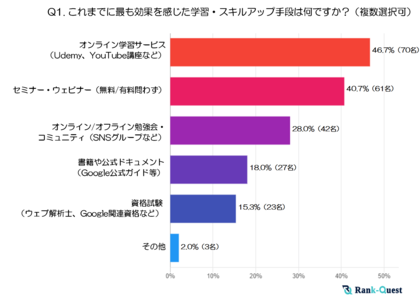 SEO実務者150名が明かす!SEOスキル習得に効く学習法と資格攻略の決定版(SEO会社ランクエスト調べ)