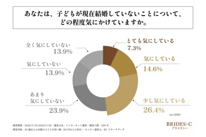 30歳以上の未婚の子どもを持つ50歳以上の親の約半数が、子どもが結婚していないことを気にしている!株式会社ブライズシーが「未婚の子どもを持つ親の”子どもの結婚”に関する実態調査」を実施
