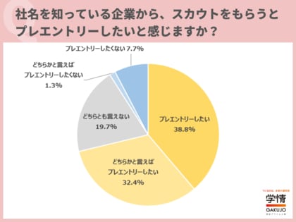 大学1・2年生のときに出会った企業からのスカウトに、「プレエントリーしたい」の回答が6割超