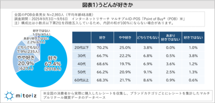 「うどん」を食べる頻度は週1以上が3割で、月1以上だと8割超えの人気!米高騰や猛暑が背景か!?2割が「最近、食べる頻度が増えた」と回答