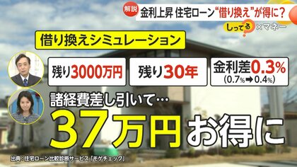 金利上昇でも住宅ローン“借り換え”がお得に？目安は「残りのローン3000万円」「残りの返済期間30年」「金利差0.3%以上」【しってる？】