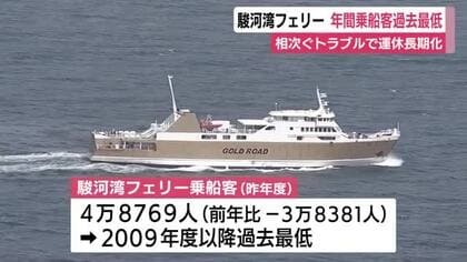 清水港と土肥港を結ぶ駿河湾フェリー　年間乗船客数過去最低　今秋に県が存続可否判断