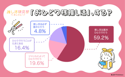 広がる「おひとり様推し活」推し活ユーザーの約6割が基本ひとり派。9割以上が自分のペースで動けるからと回答