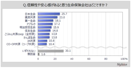 【生命保険会社のイメージに関する調査】信頼性・安心感があると思う生保は「日本生命」「県民共済」が各20%台。商品開発力・企画力があると思う生保は「アフラック」が2割弱
