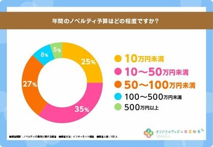 【ノベルティの費用に関する調査】ノベルティ制作の年間予算は『100万円未満』が87%!予算内で重視するのは『実用性』