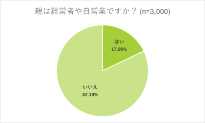 【親と自身の職業に関する意識調査】親が経営者や自営業の人の8割以上が親の会社を後継していない実態が明らかに
