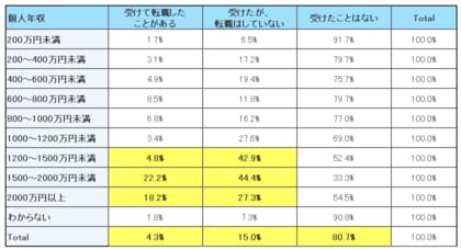 就業中で転職エージェントからスカウトを受けた経験がある人は約2割