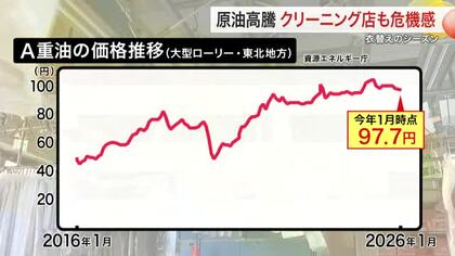 高騰する原油価格　影響はガソリンだけじゃない　石油製品を多く使うクリーニング店も苦境〈仙台市〉