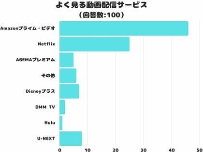 【調査レポート】よく見る動画配信サービスは?1位は「Amazonプライム・ビデオ」でした!