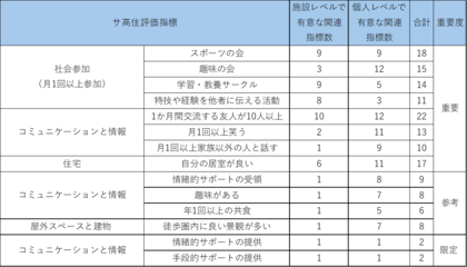 サービス付き高齢者向け住宅の「評価指標の開発」の試み―社会参加とコミュニケーションに焦点をあて、健康・ウェルビーイングとの関連を検証―