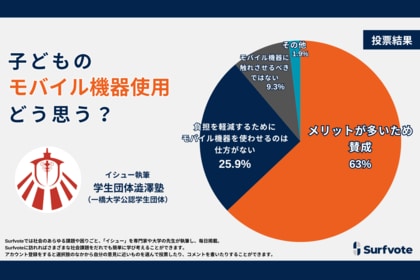 子どもとモバイル機器との関係をどう考えるか?Surfvoteでは「メリットを考え、子どもがモバイル機器に触れることに賛成」という意見が88.9%にのぼった。反対意見は、9.3%。