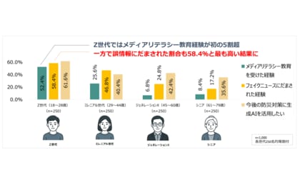 【世代別防災意識調査 2025】Z世代を襲う“情報災害”リスク リテラシー教育5割超えも、フェイクニュース被害58.4%過去最多
