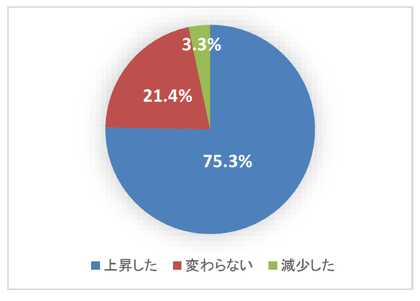 第200回景気動向調査 特別調査「経営に大きな影響を及ぼす問題点について」