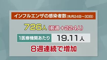 【高知】インフルエンザ感染者8週連続増加　1医療機関あたり19.11人　県内で学年・学級閉鎖相次ぐ
