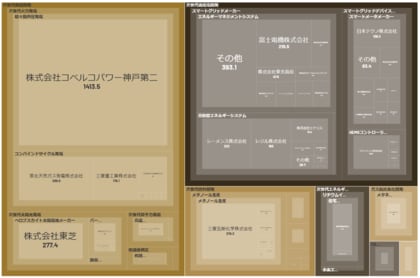 経済予測プラットフォーム『xenoBrain』、データ可視化ツールを用いたCleanTech(クリーンテクノロジー)業界のカオスマップを公開