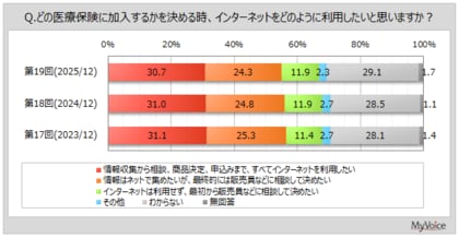 【医療保険の加入に関する調査】医療保険加入者のうち、「知り合いや紹介を受けた営業職員、販売員」を通じて加入した人が2割強。情報収集から申し込みまでWeb完結を望む人は3割強