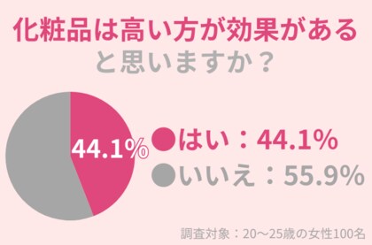 44.1%の20~25歳女性が「化粧品は高い方が効果がある」と思う:価格と効果の関係とは?