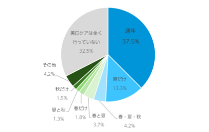 美白で目指す「〇〇な肌」年代で違い。10代は白さ、20代はキメ、30代以降はシミ