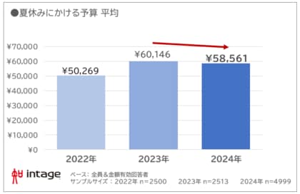 夏休み予算微減。春闘賃上げ・定額減税実施も