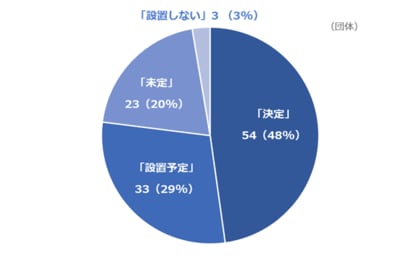 【調査報告】住民・事業者の利便性向上や自治体の事務負担軽減へ、半数が2026年9月から「公金納付デジタル化」開始予定