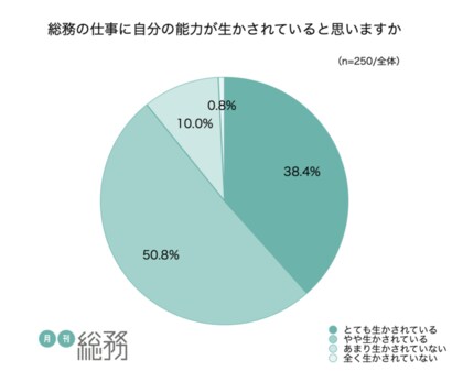 9割近くが総務の仕事が好きだと回答する一方 ずっと総務を続けたい は3割以下 半数以上が総務の仕事は適正に評価されていないと回答