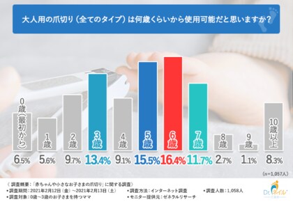 0歳 3歳の子を持つママの6割以上が 子どもの爪の異常が 切り方 と関係している と思っている けれど半数以上が 切り方を誰からも教わっていない 実態が浮き彫りに