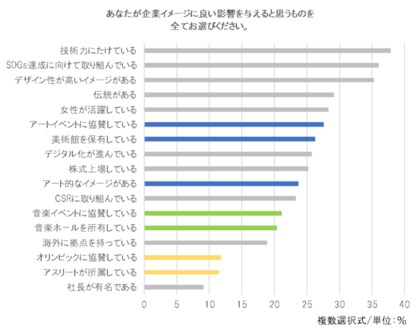 アートを 見る 時代からアートを 買い アートで企業を評価する時代へ