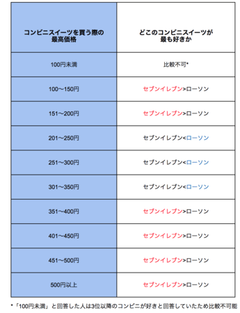 コンビニスイーツは ローソン が人気 女子大生 女子高生マーケティング集団 Trend Catch Project が 若年層女性のコンビニスイーツ購買実態 を調査