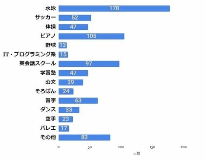 0歳から小学6年生の子どもの習い事についてのアンケート調査の結果