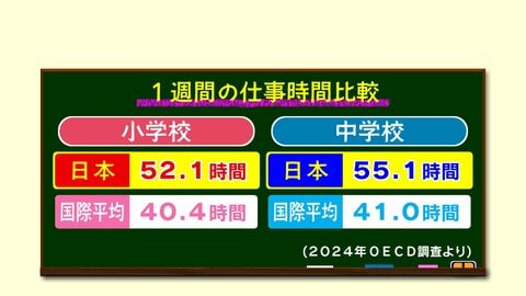 日本の教員は海外より“10時間以上”長時間労働　それでも約9割が「やりがい感じる」教員の1日に密着【大分発】