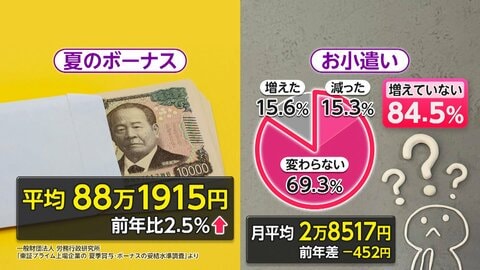 夏のボーナス5年連続増も8割お小遣い増えず　物価高などが影響