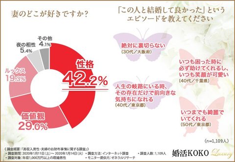 お金 の話って大切 年収1 000万円以上の既婚男性1 109人への調査で分かった高収入家庭のお財布事情 幸せな結婚生活を送る秘訣とは