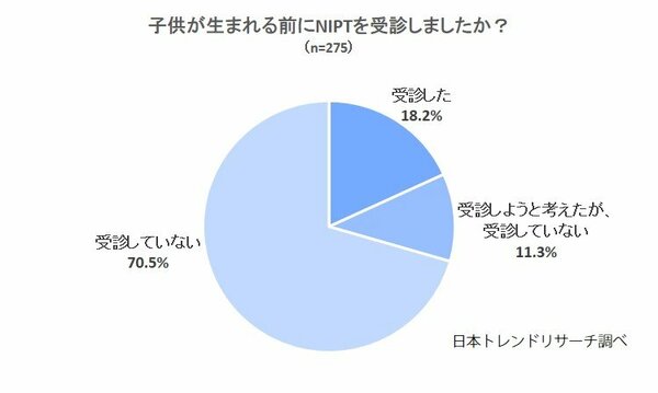 Nipt 新型出生前診断 18 2 が妊娠中にniptを 受診した