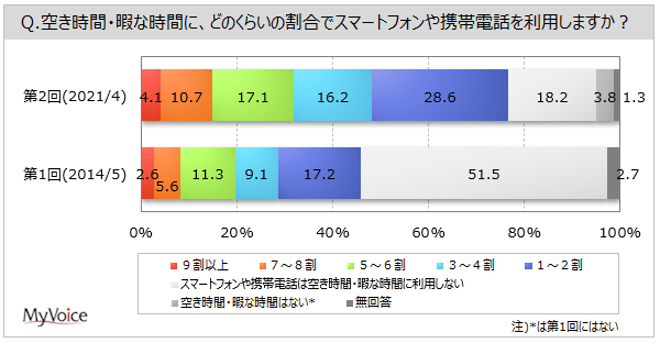 暇つぶし に関する調査 空き時間にスマホ 携帯電話を利用する人は8割弱 14年より増加 ここ1年の間に空き時間にするようになった 頻度が増えたことは パソコン スマホ 携帯電話 利用 暇つぶし に関する調査 空き時間にスマホ 携帯電話を利用する人は8割弱 14年より増加 ここ1年の間に空き時間にするようになった 頻度が増えたことは パソコン スマホ 携帯電話 利用