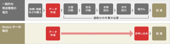一般的な発送業務との料金比較 (出典:日本郵便株式会社)