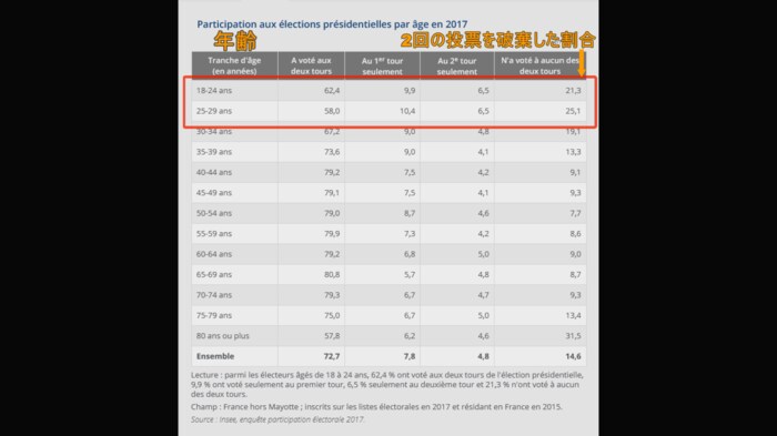 2017年フランス大統領選 年齢別投票率表 (資料:INSEEより)