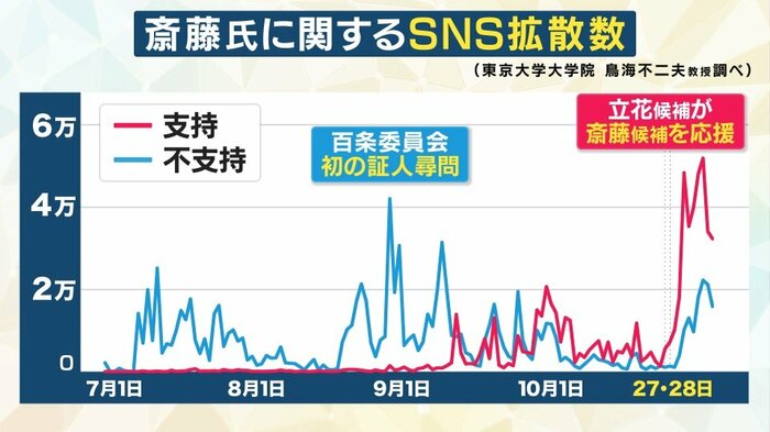 SNSでの斎藤氏支持・不支持 ※東京大学大学院 鳥海不二夫教授調べ