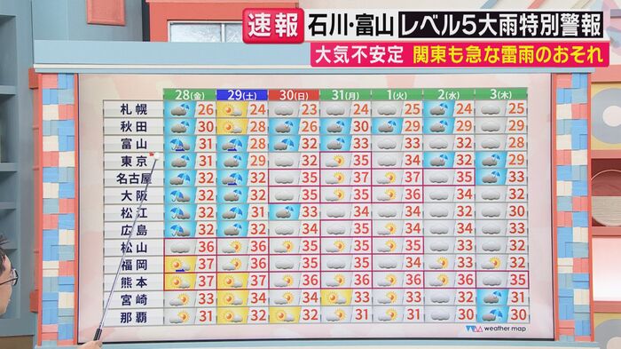 熊本では37度 暑さへの備えも忘れず