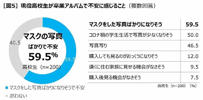現役高校生が卒業アルバムで不安に感じること(複数回答)