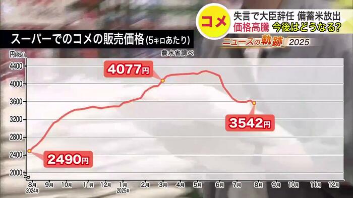 平均価格は3500円台にまで下がった