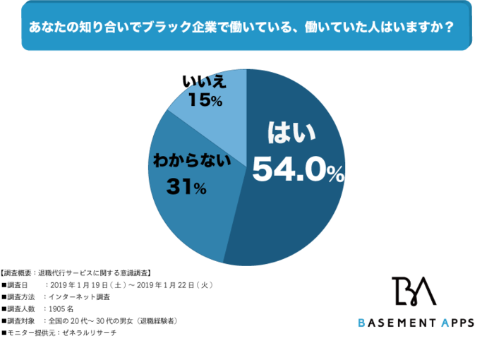 『ブラック企業』の多さに唖然!?ブラック企業で働いている人を知らないのは全体の15%しかいない!
