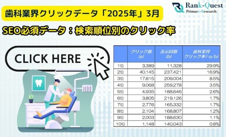 【2025年3月版】歯科医院サイトのSEO必須データ:検索順位別のクリック率(CTR)を徹底解析!(SEO会社ランクエスト調べ)